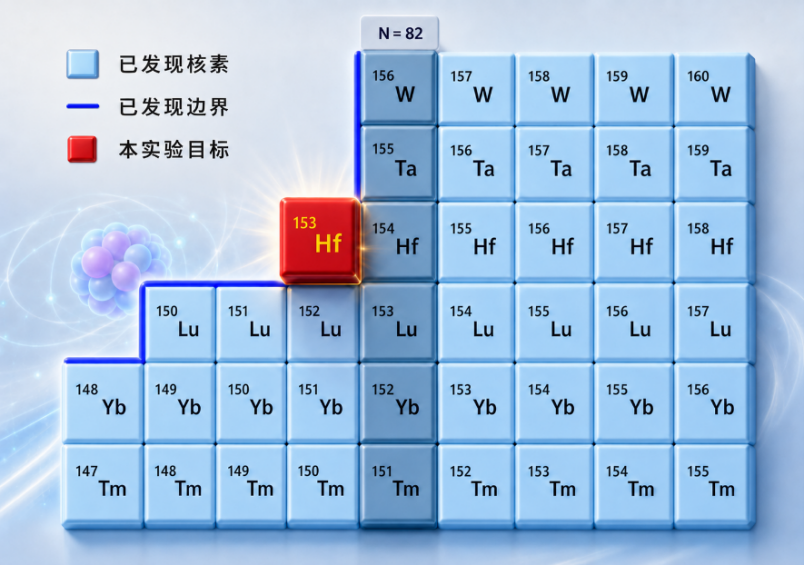 铪-153在核素图上的位置
